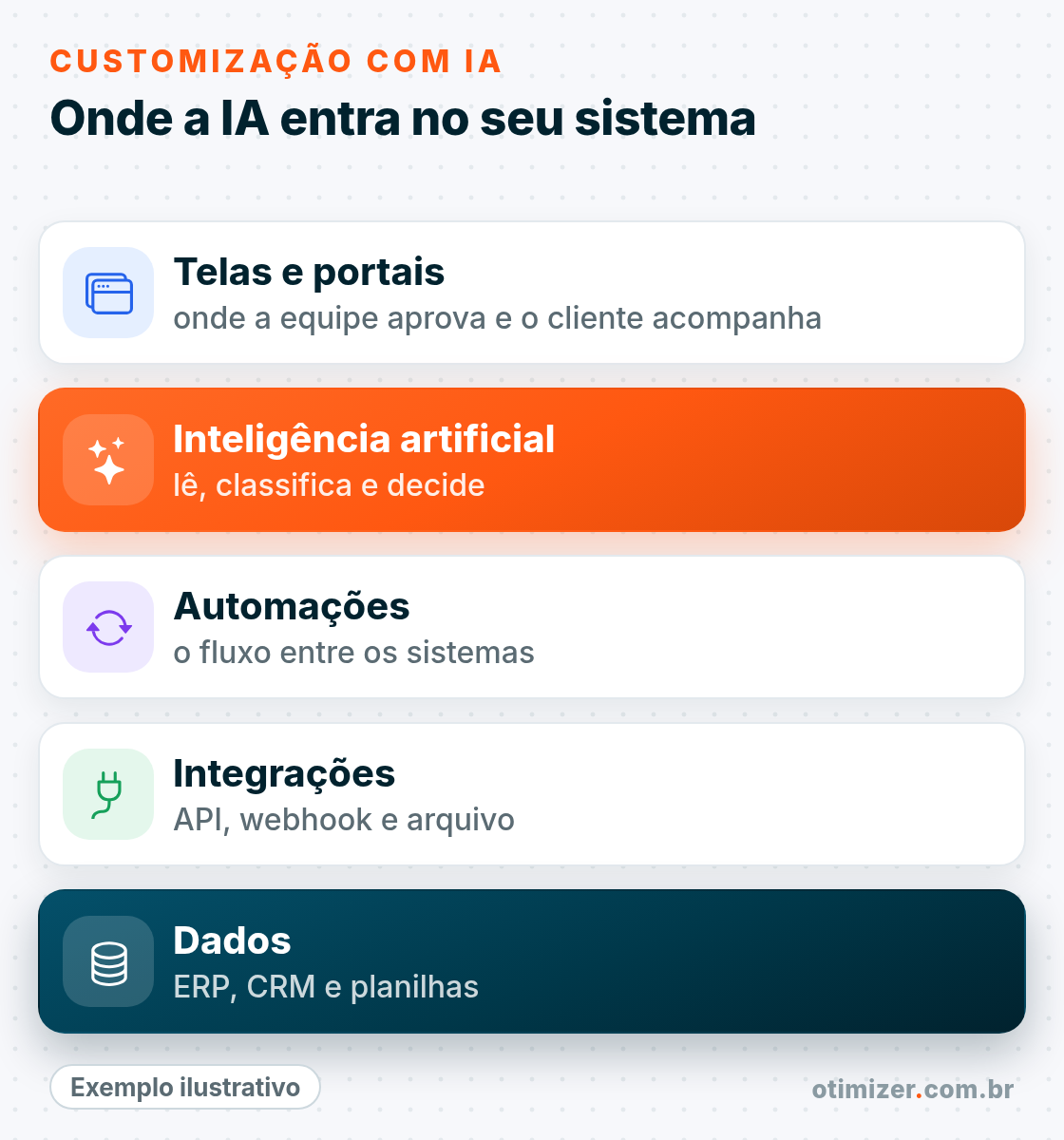 Diagrama ilustrativo em camadas: dados do ERP, do CRM e de planilhas, integrações por API, webhook e arquivo, automações, inteligência artificial e, no topo, as telas e portais onde a equipe aprova e o cliente acompanha