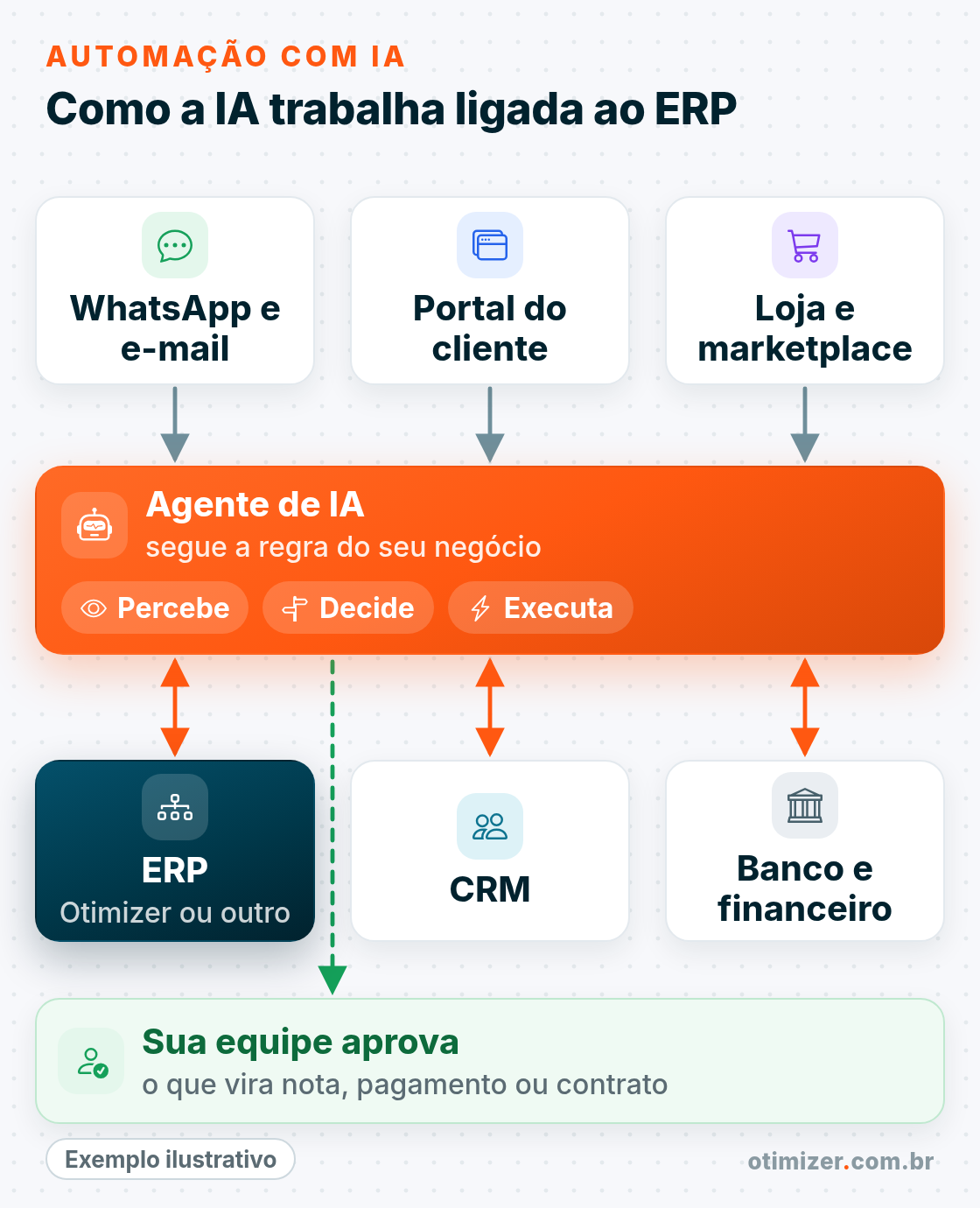 Diagrama ilustrativo: mensagens, portal do cliente e loja virtual passam por um agente de IA, que percebe, decide e executa ligado ao ERP, ao CRM e ao banco, com a equipe aprovando nota, pagamento e contrato