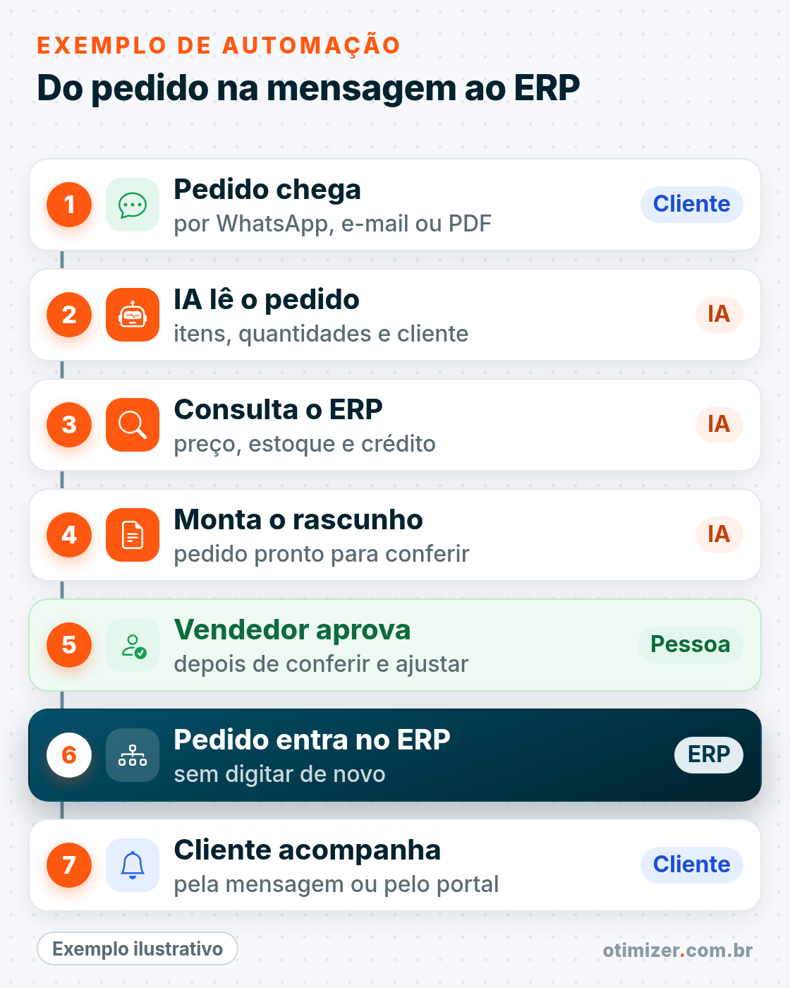 Diagrama ilustrativo em sete passos: o pedido chega pela mensagem, a IA lê, consulta preço, estoque e crédito no ERP e monta o rascunho, o vendedor aprova, o pedido entra no ERP e o cliente acompanha