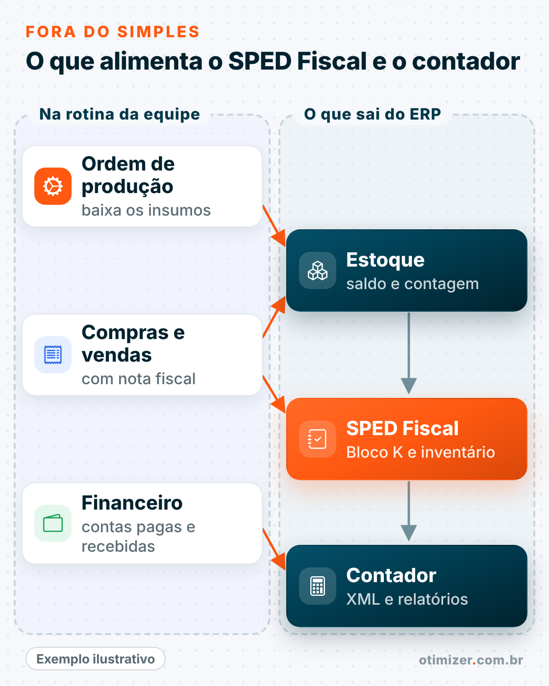 Diagrama ilustrativo: a ordem de produção, as compras e vendas e o financeiro, registrados pela equipe, levam ao estoque, com saldo e contagem, ao SPED Fiscal com o Bloco K e o inventário e ao contador