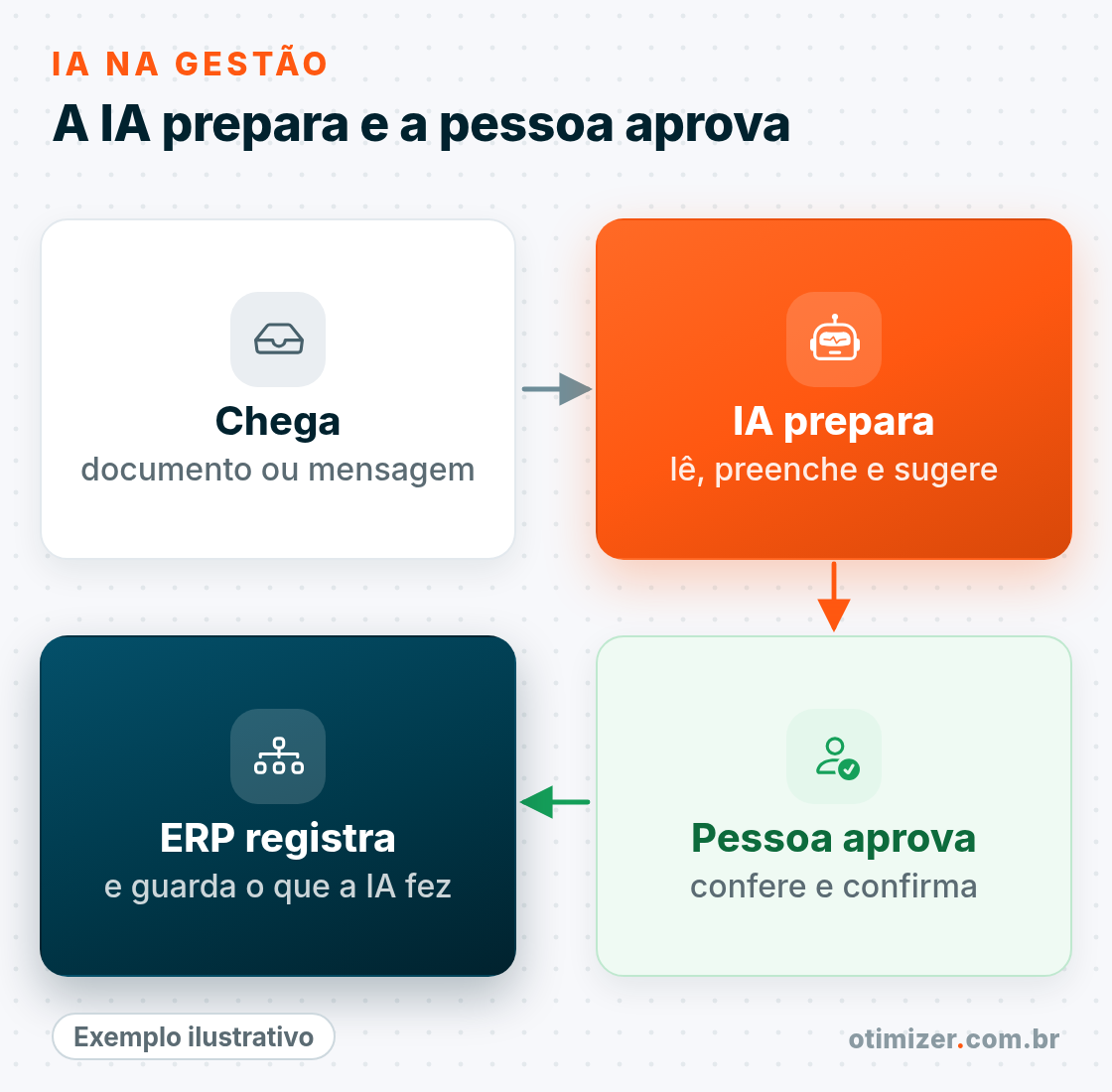 Diagrama ilustrativo em quatro passos: chega o documento ou a mensagem, a IA prepara, a pessoa aprova e o ERP registra o que foi feito