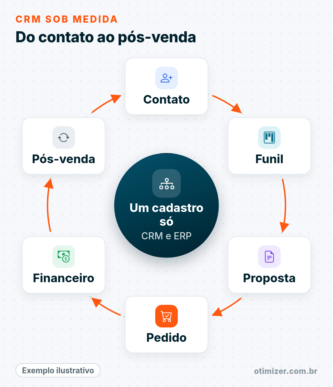 Diagrama ilustrativo em ciclo: contato, funil, proposta, pedido, financeiro e pós-venda em volta de um cadastro só de CRM e ERP