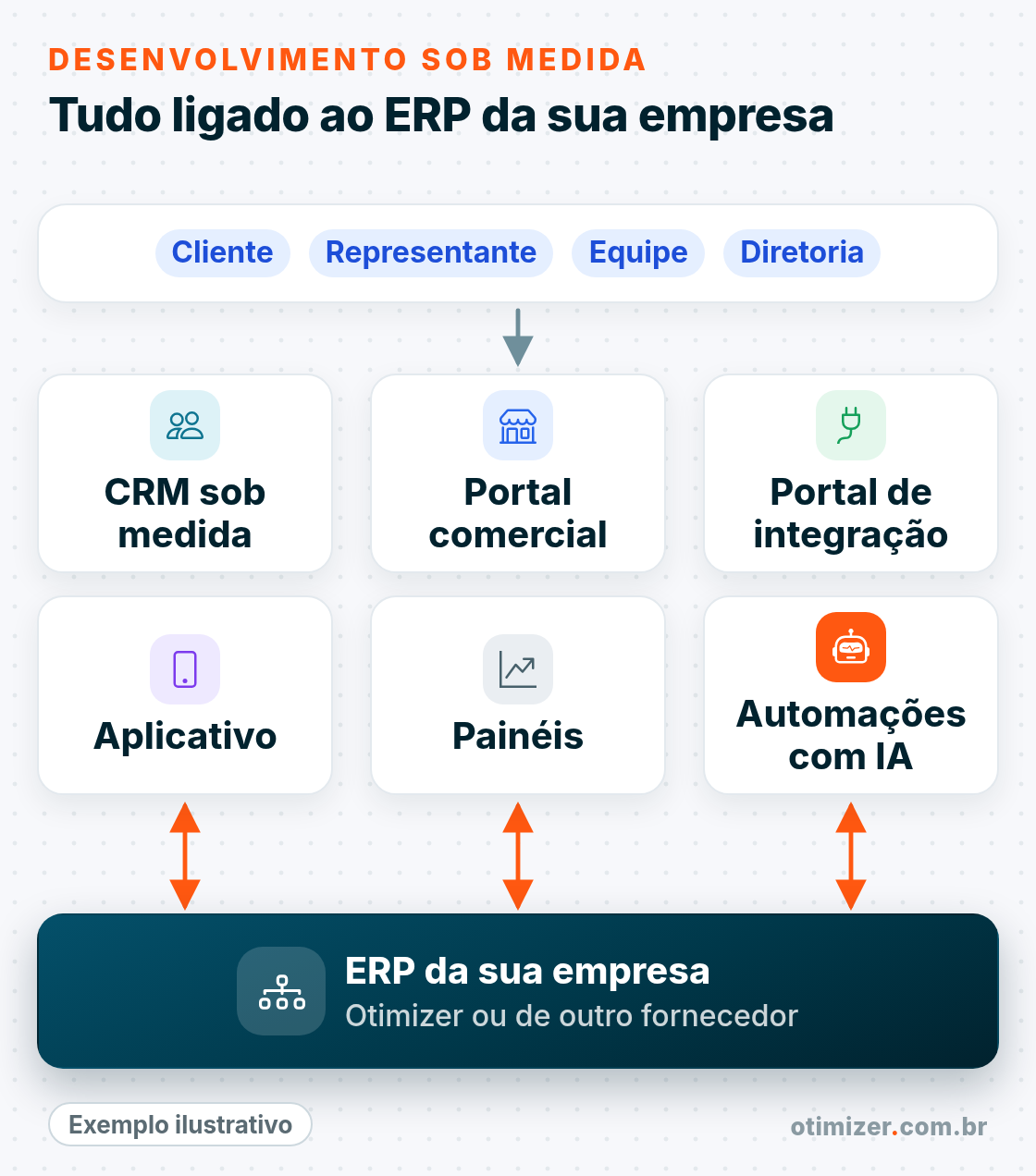 Diagrama ilustrativo: cliente, representante, equipe e diretoria usam CRM sob medida, portal comercial, portal de integração, aplicativo, painéis e automações com IA, todos ligados ao ERP da empresa, da Otimizer ou de outro fornecedor