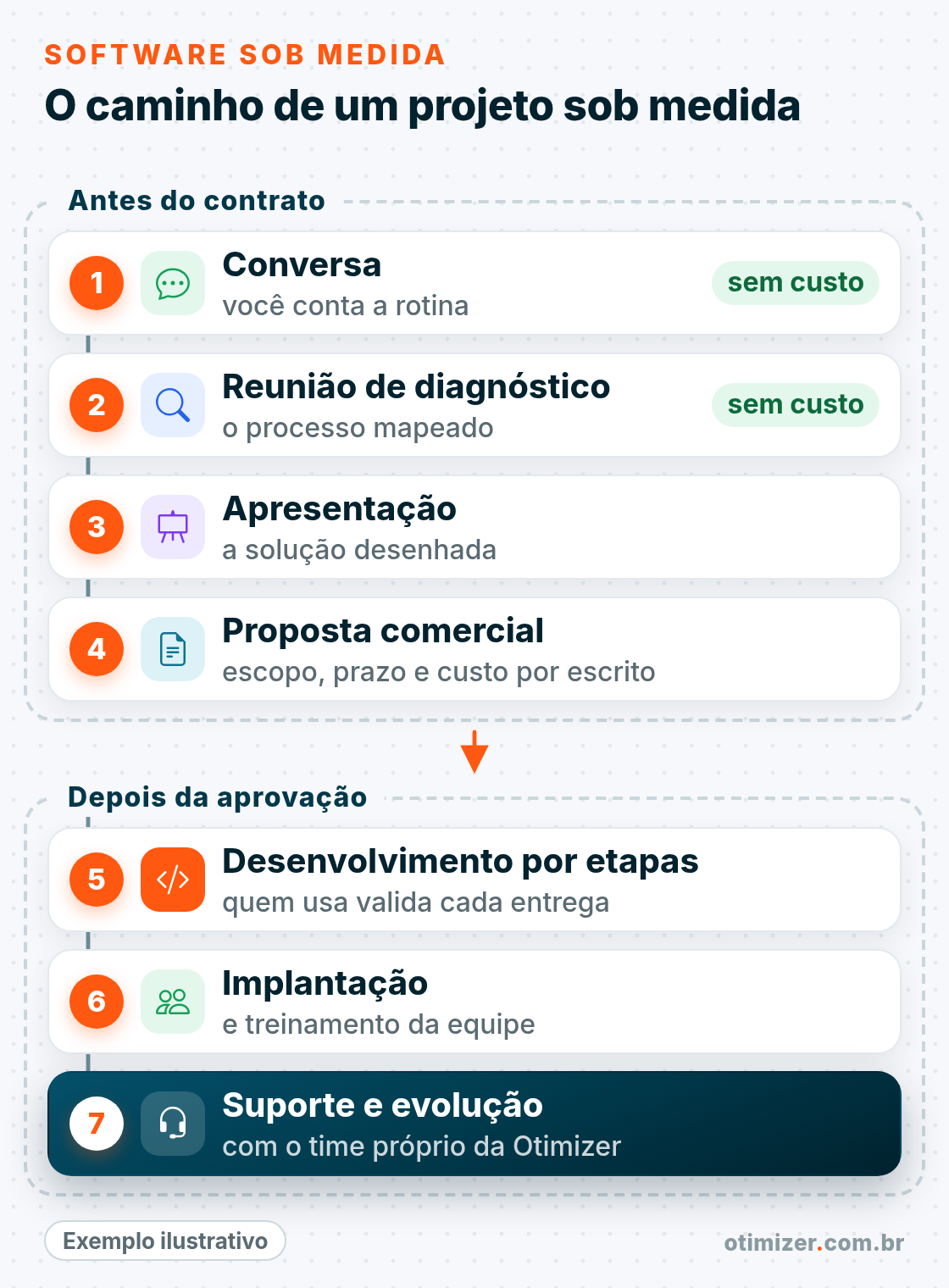 Diagrama ilustrativo em sete passos: antes do contrato, conversa e reunião de diagnóstico sem custo, apresentação e proposta comercial; depois da aprovação, desenvolvimento por etapas, implantação com treinamento e suporte com evolução