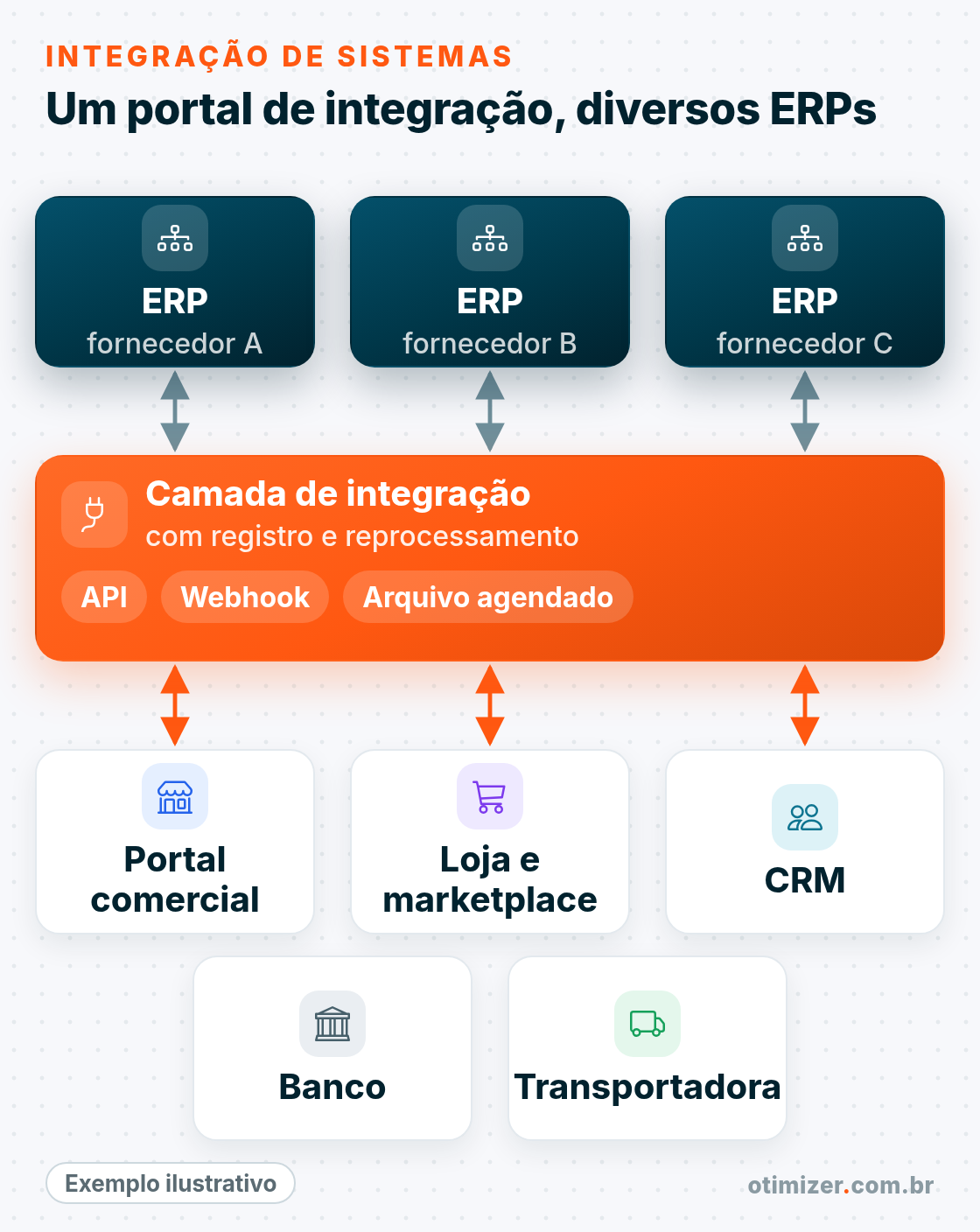 Diagrama ilustrativo: ERPs de três fornecedores ligados a uma camada de integração por API, webhook e arquivo agendado, com registro e reprocessamento, que conversa com portal comercial, loja e marketplace, CRM, banco e transportadora