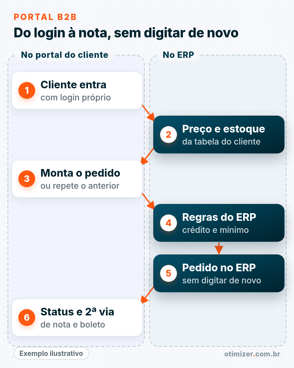 Diagrama ilustrativo em duas raias: no portal do cliente, login, montagem do pedido e consulta de status e segunda via; no ERP, preço e estoque da tabela do cliente, regras de crédito e mínimo e o pedido entrando sem digitar de novo